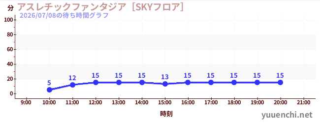 运动幻想城の待ち時間グラフ