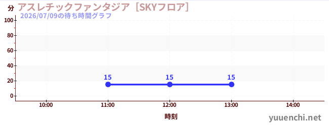 アスレチックファンタジア［SKYフロア］の待ち時間グラフ