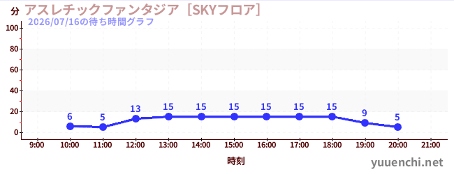 アスレチックファンタジア［SKYフロア］の待ち時間グラフ