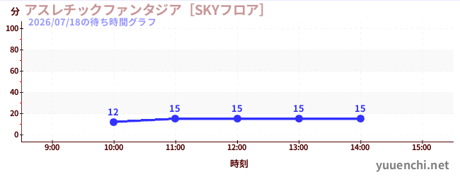 アスレチックファンタジア［SKYフロア］の待ち時間グラフ