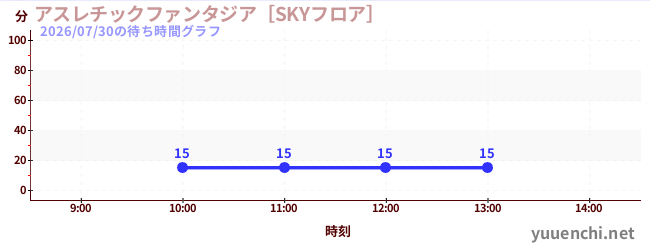 运动幻想城の待ち時間グラフ