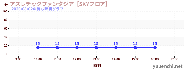 アスレチックファンタジア［SKYフロア］の待ち時間グラフ