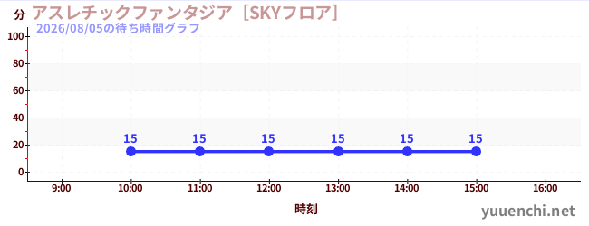 アスレチックファンタジア［SKYフロア］の待ち時間グラフ