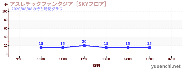 アスレチックファンタジア［SKYフロア］の待ち時間グラフ