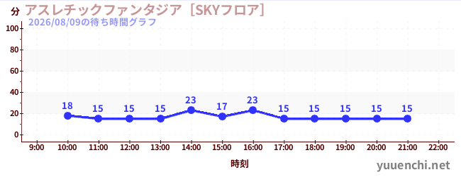 アスレチックファンタジア［SKYフロア］の待ち時間グラフ