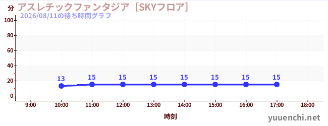 アスレチックファンタジア［SKYフロア］の待ち時間グラフ