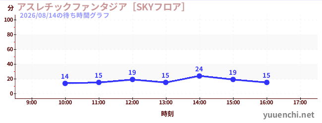 アスレチックファンタジア［SKYフロア］の待ち時間グラフ
