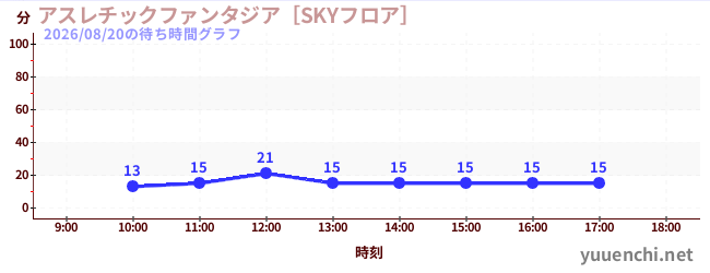 アスレチックファンタジア［SKYフロア］の待ち時間グラフ