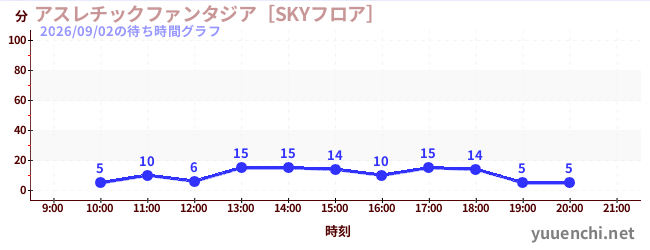 アスレチックファンタジア［SKYフロア］の待ち時間グラフ