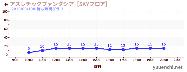 アスレチックファンタジア［SKYフロア］の待ち時間グラフ