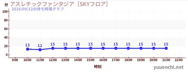 アスレチックファンタジア［SKYフロア］の待ち時間グラフ