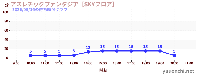 アスレチックファンタジア［SKYフロア］の待ち時間グラフ