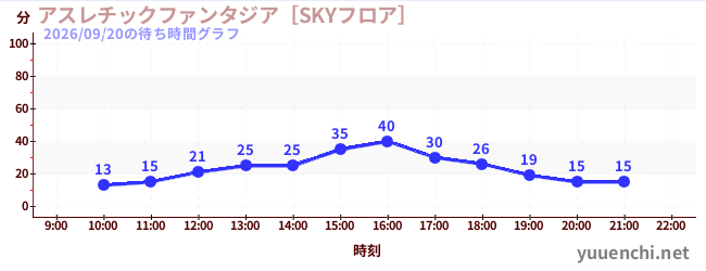 运动幻想城の待ち時間グラフ