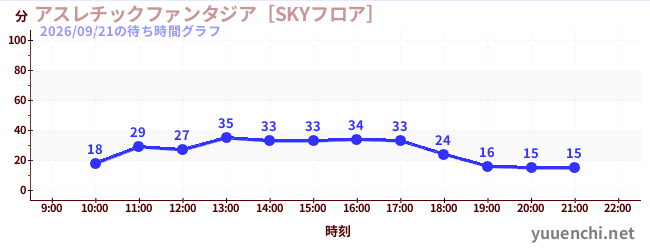アスレチックファンタジア［SKYフロア］の待ち時間グラフ