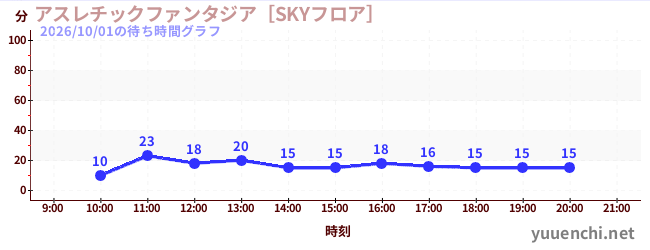 アスレチックファンタジア［SKYフロア］の待ち時間グラフ