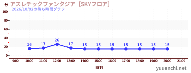 アスレチックファンタジア［SKYフロア］の待ち時間グラフ