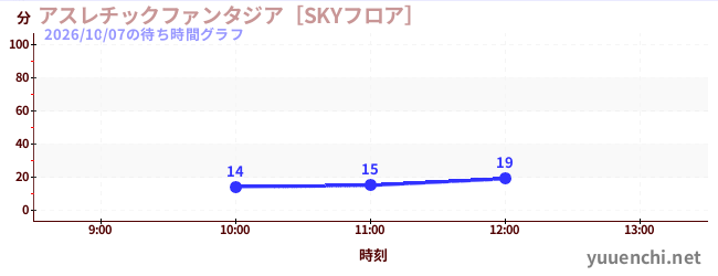 アスレチックファンタジア［SKYフロア］の待ち時間グラフ