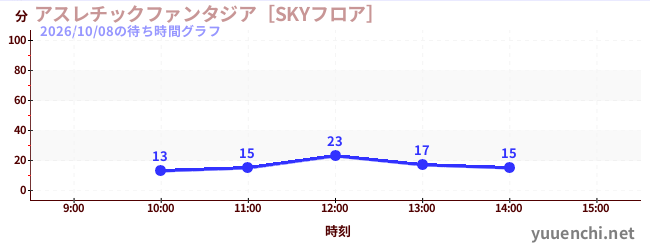 アスレチックファンタジア［SKYフロア］の待ち時間グラフ
