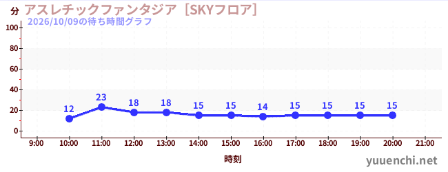 アスレチックファンタジア［SKYフロア］の待ち時間グラフ