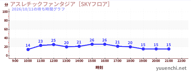 アスレチックファンタジア［SKYフロア］の待ち時間グラフ