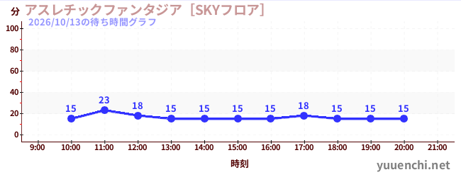 アスレチックファンタジア［SKYフロア］の待ち時間グラフ