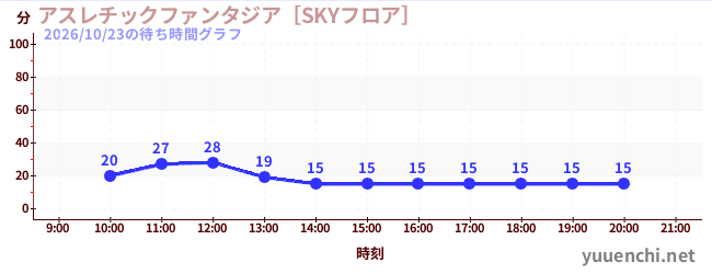 アスレチックファンタジア［SKYフロア］の待ち時間グラフ