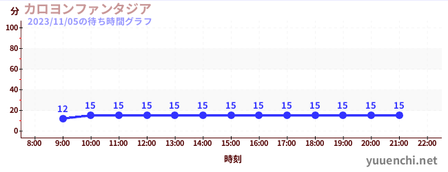 カロヨンファンタジアの待ち時間グラフ