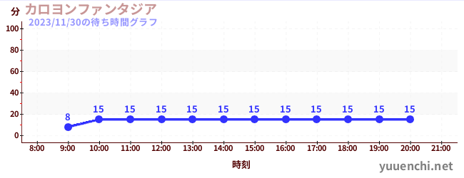 钟楼幻想城の待ち時間グラフ