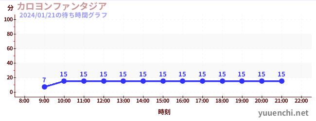 鐘樓幻想城の待ち時間グラフ