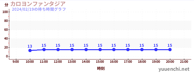 Carillon Fantasiaの待ち時間グラフ