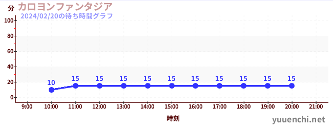 钟楼幻想城の待ち時間グラフ