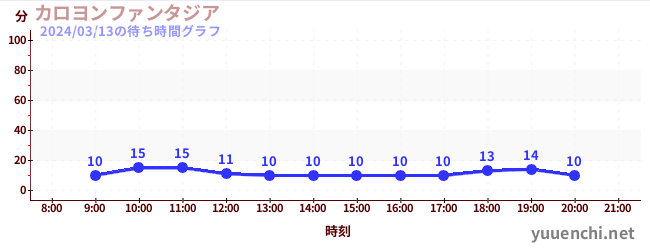 카리용 판타지아の待ち時間グラフ