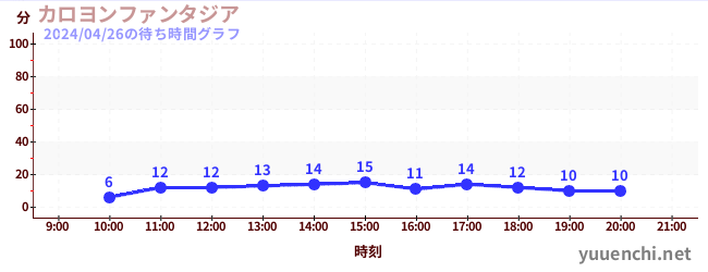 钟楼幻想城の待ち時間グラフ