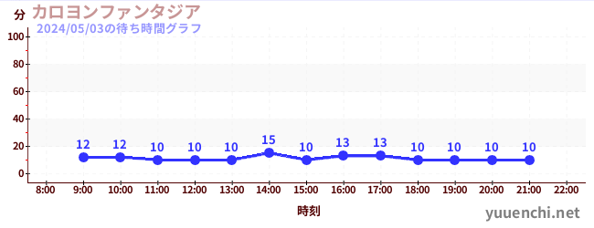 카리용 판타지아の待ち時間グラフ