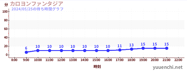 カロヨンファンタジアの待ち時間グラフ