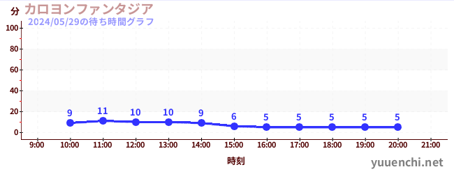 钟楼幻想城の待ち時間グラフ