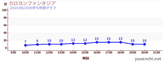 鐘樓幻想城の待ち時間グラフ