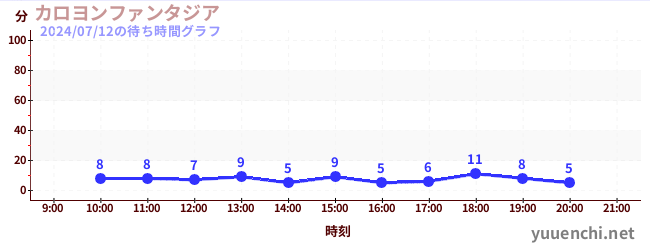 鐘樓幻想城の待ち時間グラフ