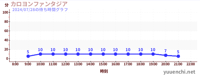 カロヨンファンタジアの待ち時間グラフ