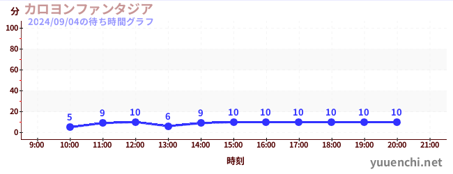 カロヨンファンタジアの待ち時間グラフ