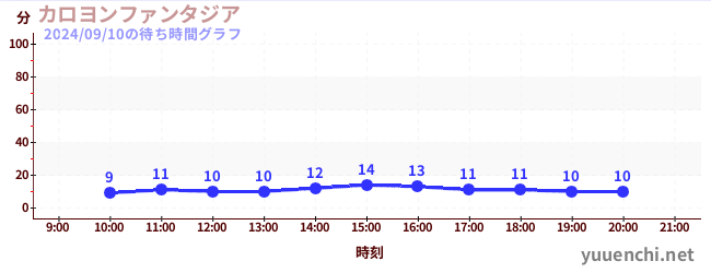 カロヨンファンタジアの待ち時間グラフ