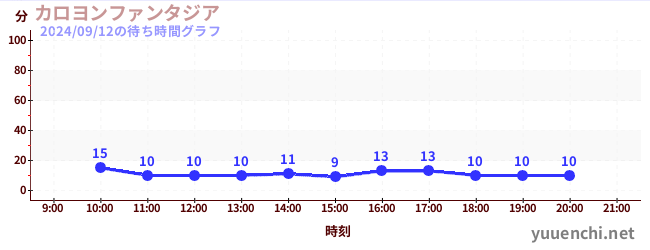 カロヨンファンタジアの待ち時間グラフ