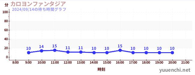 カロヨンファンタジアの待ち時間グラフ