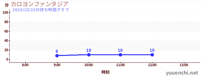 カロヨンファンタジアの待ち時間グラフ