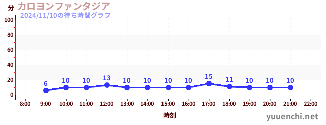 Carillon Fantasiaの待ち時間グラフ