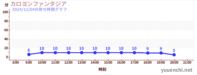 カロヨンファンタジアの待ち時間グラフ