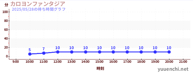 Carillon Fantasiaの待ち時間グラフ