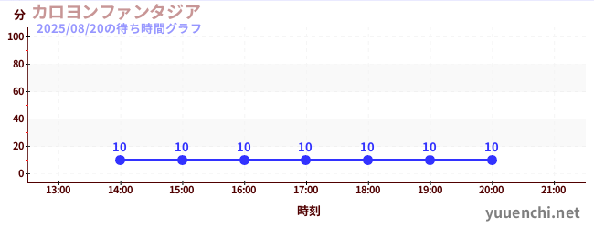 카리용 판타지아の待ち時間グラフ