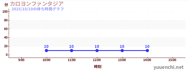 カロヨンファンタジアの待ち時間グラフ