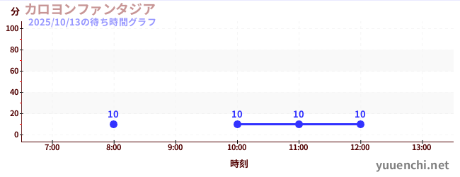カロヨンファンタジアの待ち時間グラフ